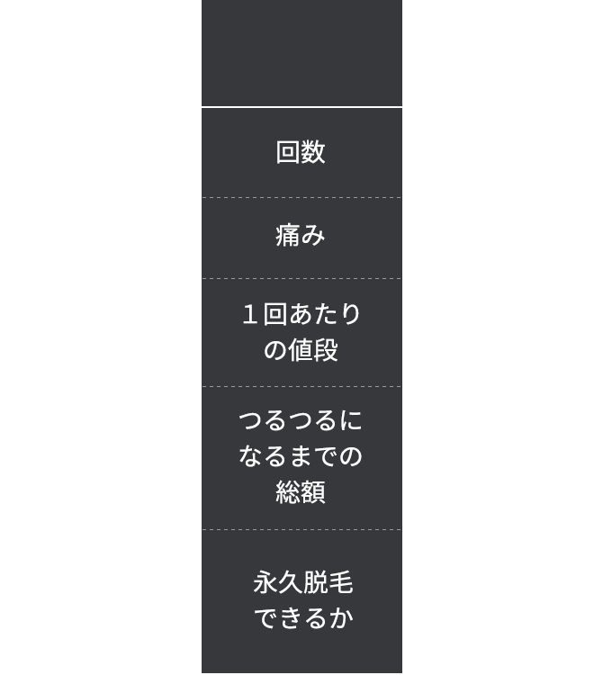 回数 痛み １回あたりの値段 つるつるになるまでの総額 永久脱毛できるか 一般的な医療脱毛 ５～１２回 強い 安い できる エステ脱毛 ２０回以上 弱い 安い 高い できない（やめると生えてくる）