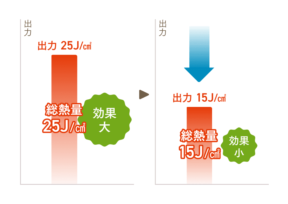熱破壊式は、1回の施術で1箇所に1発しか照射できないので、出力を下げると即効果が落ちます。